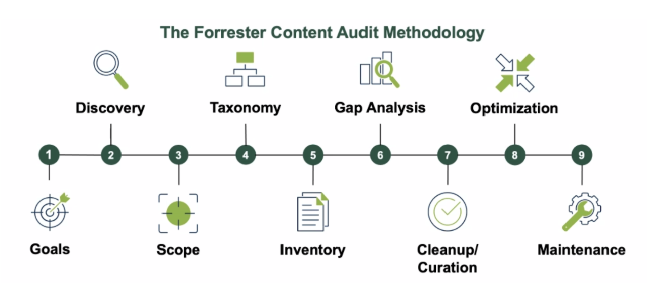 A flow chart featuring the nine steps of a content audit.