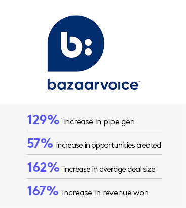 The percentage growth that Bazaarvoice experienced with PathFactory.