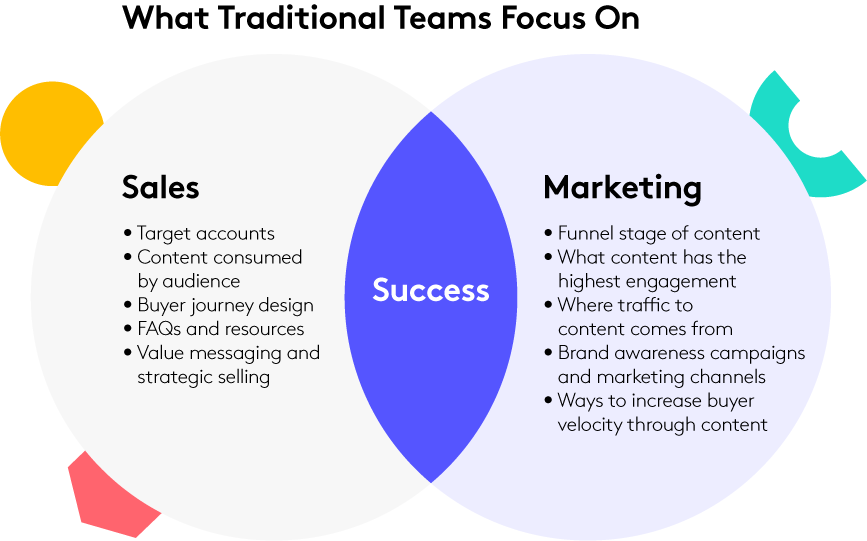 A venn diagram detailing what traditional sales and marketing teams focus on. In the right is sales, the left marketing, and in the cross section is success