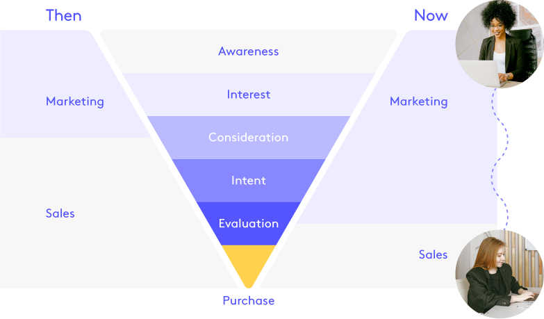 A funnel showing the stages of a buyer, on the left it shows marketing traditionally would be involved until part way through the third stage of consideration and then sales would take over. On the right it show that marketing now is more likely to be involved all the way up to part way through the second to last stage which is education