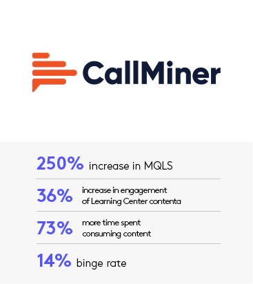Key stats related to how PathFactory was able to help CallMiner build improve there demand strategy.