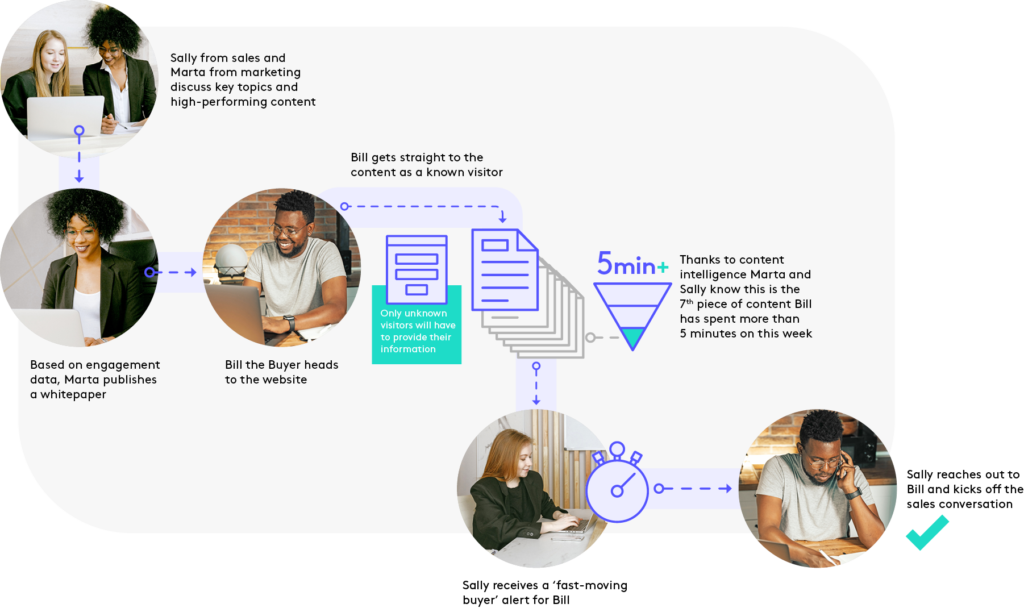 A timeline showing a sales journey with content intelligence