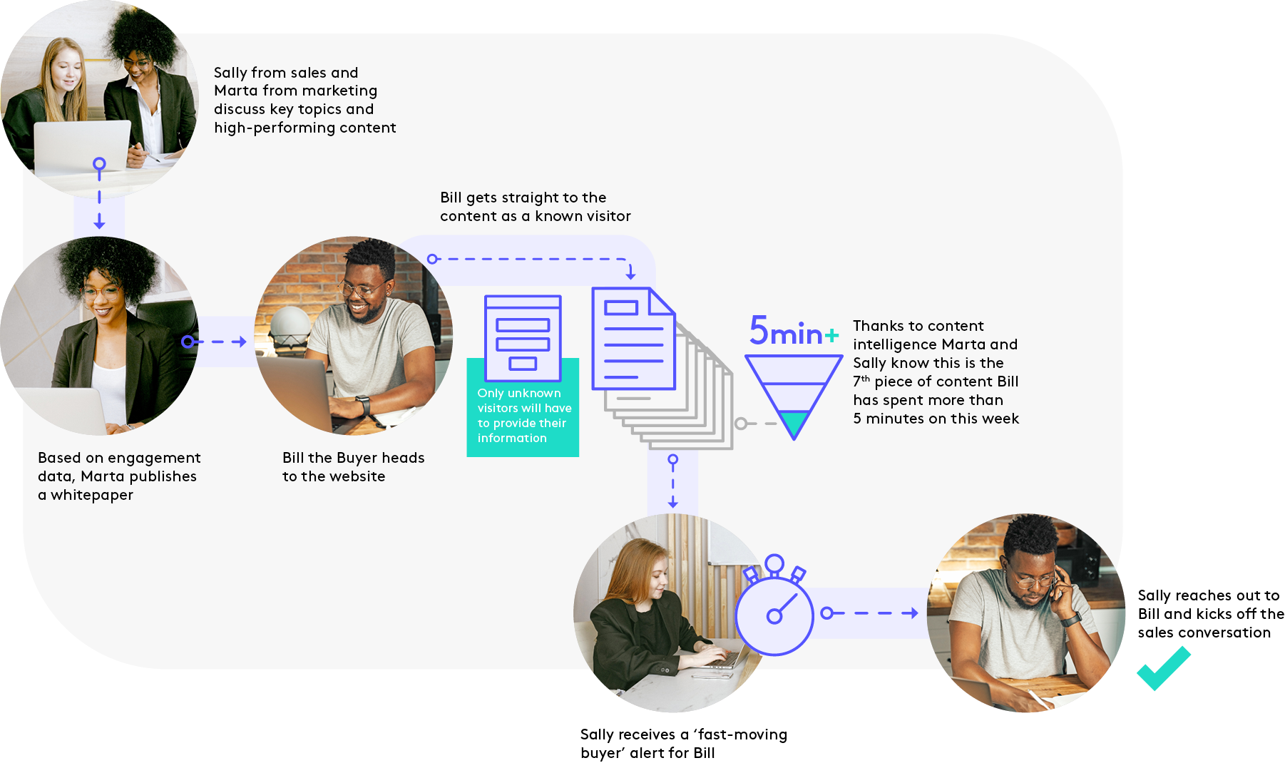 A timeline showing a sales journey with content intelligence