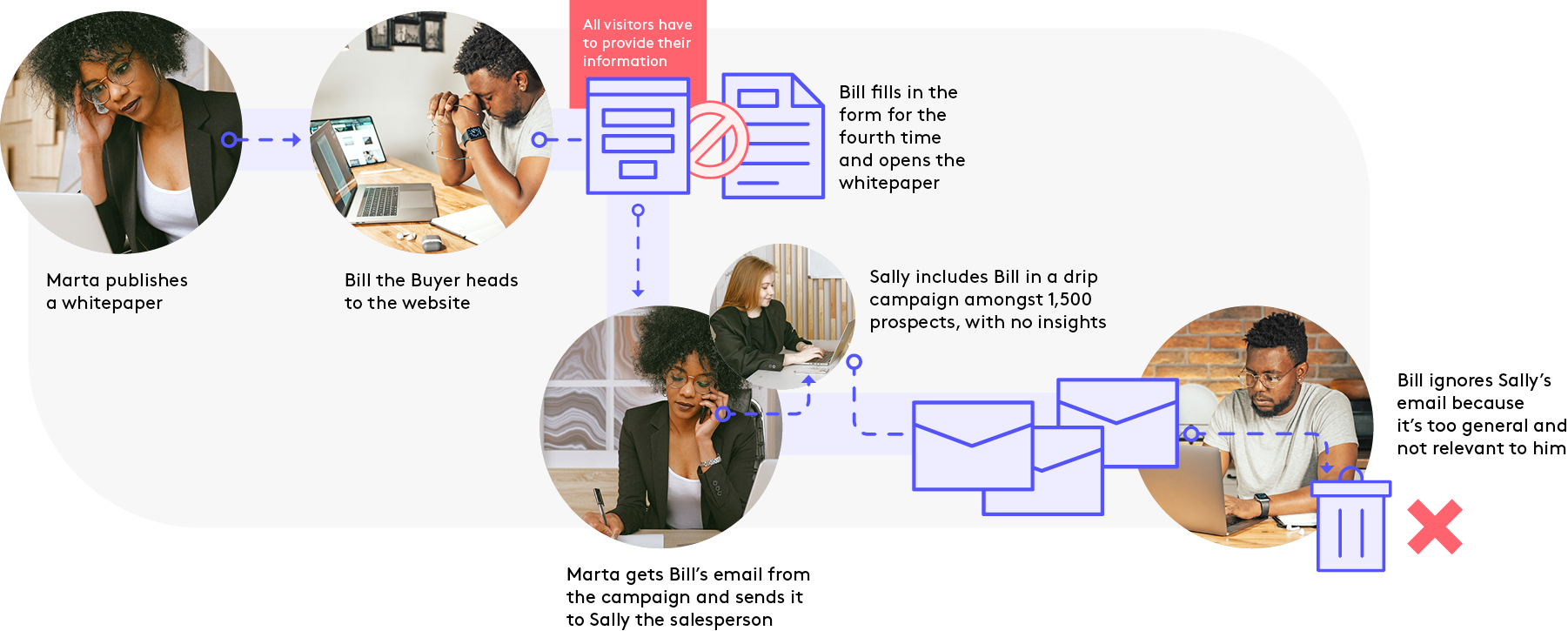 A timeline showing a sales journey without content intelligence