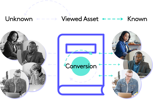 Unknown visitors reading a piece of content and a few of them converting to a known