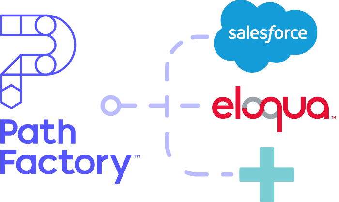 PathFactory logo connected to salesforce, elaqua, and more applications