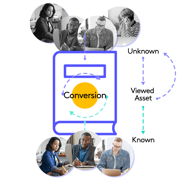 A diagram representing conversion through content intelligence.
