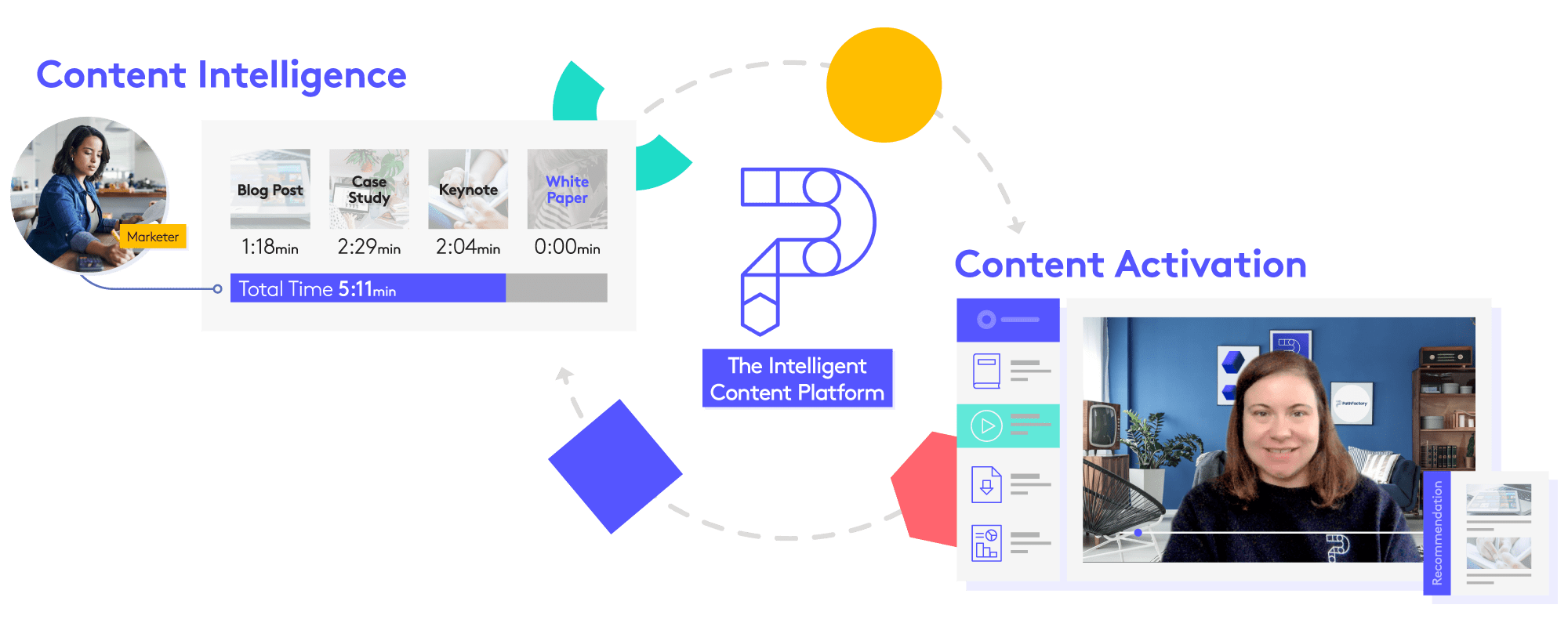 A visual diagram of PathFactory's intelligent content platform. Content intelligence on the left, and content activation on the right.