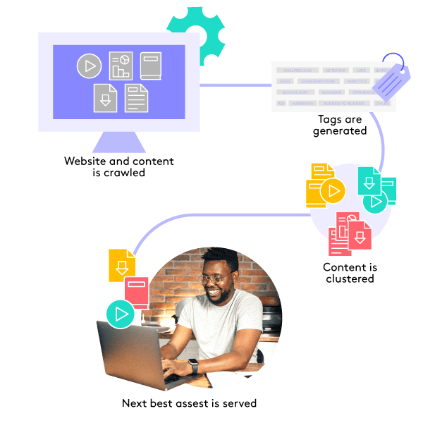 A computer showing a website and all of its content that is being crawled, which creates tags and groups of the content. Once this is done the next best asset is provided to the viewer.