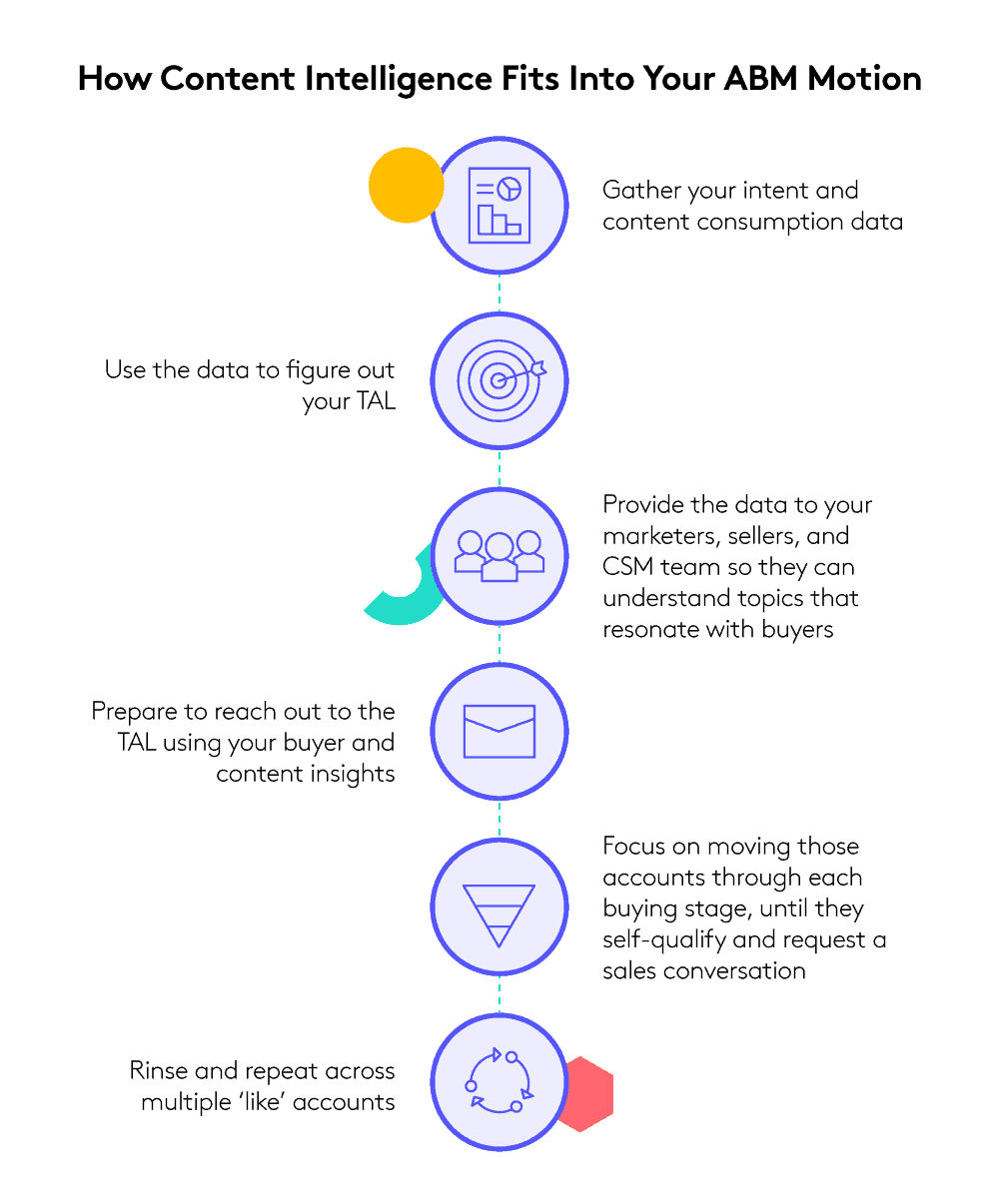 A flow chart with six icons and the title: "How Content Intelligence Fits Into Your ABM Motion"