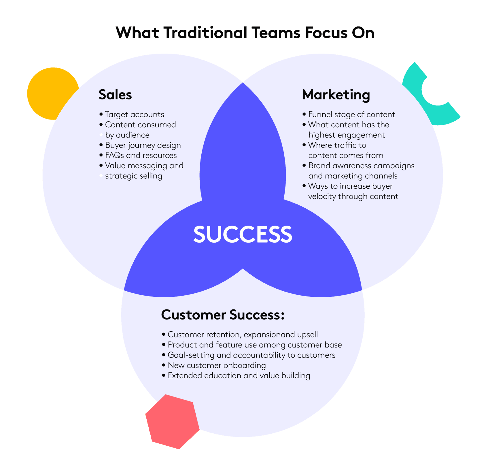 A three-circled, Ven diagram representing what traditional teams focus on: Sales, Marketing, and Customer Success teams.