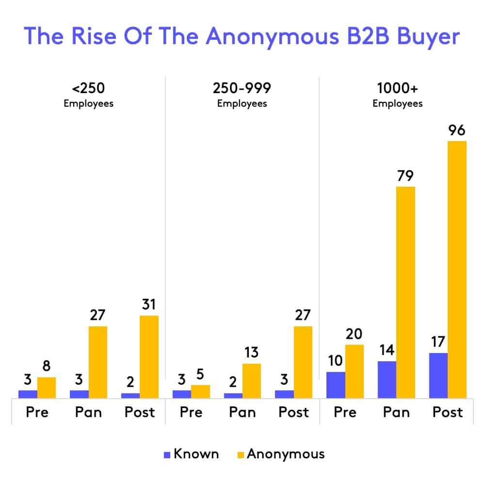 Graph showing the increase of anonymous B2B buyers over the last three years. 