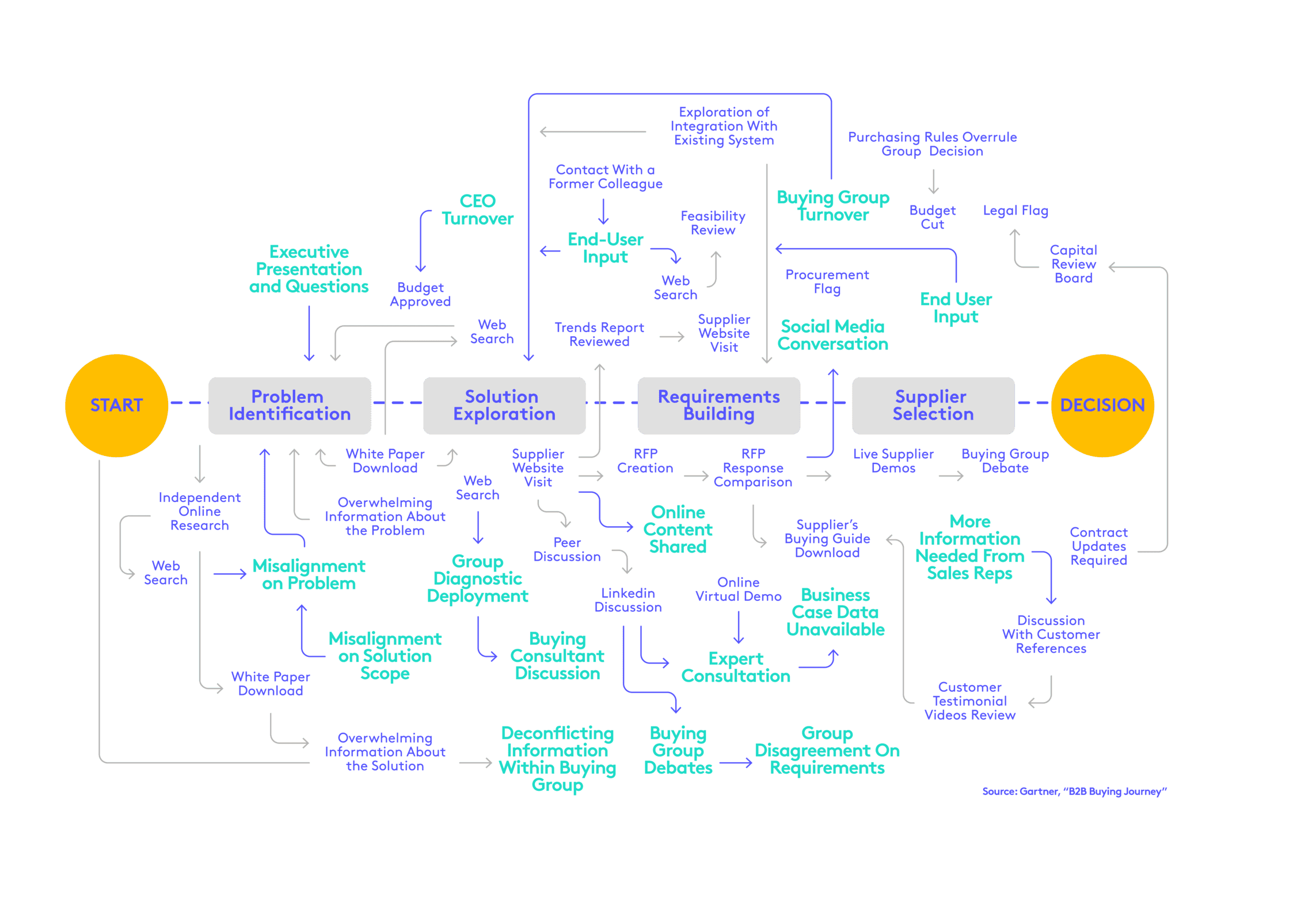 Gartner's Buying Journey Image