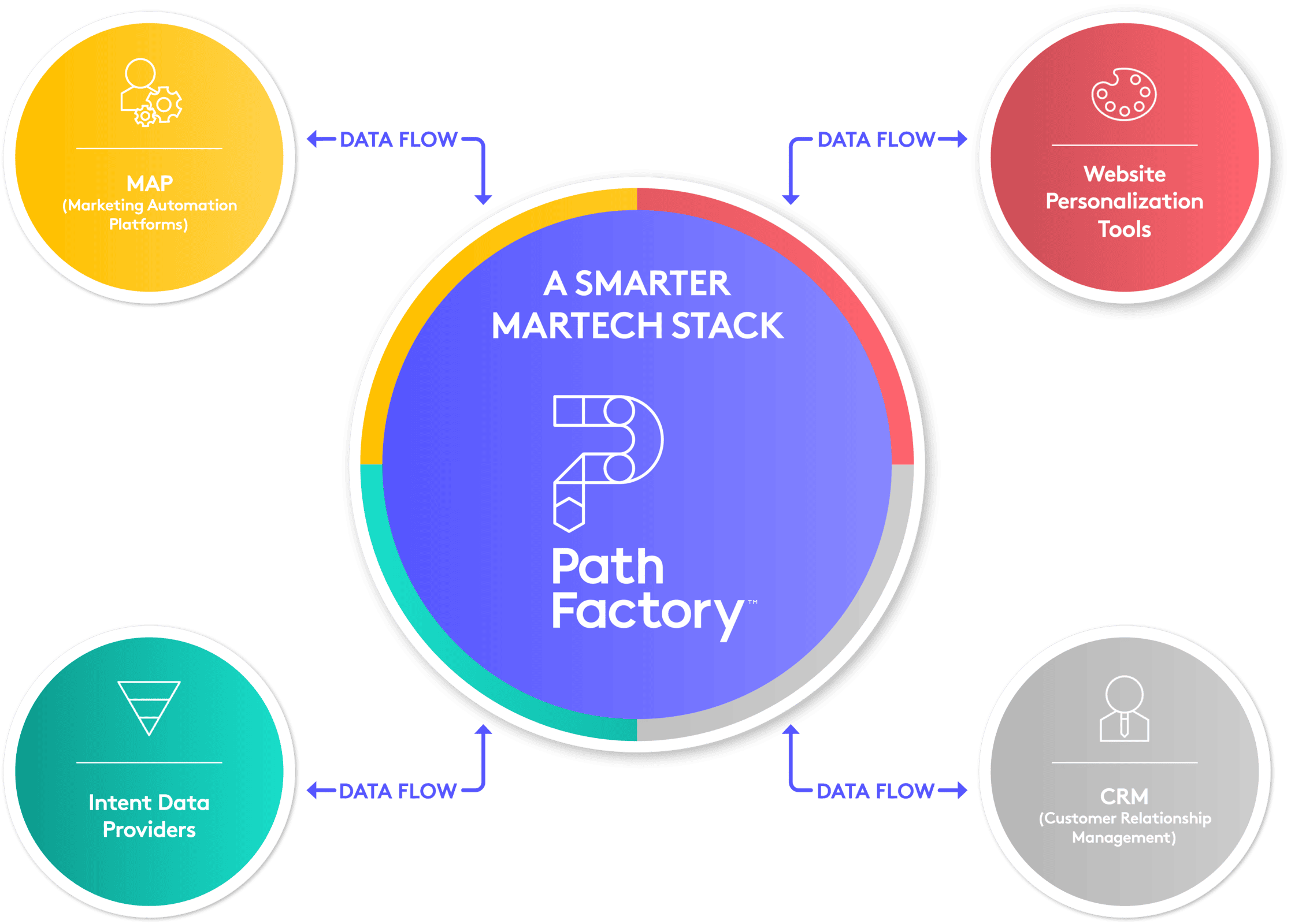 A visual representation of what PathFactory adds to a traditional marketing tech stack.